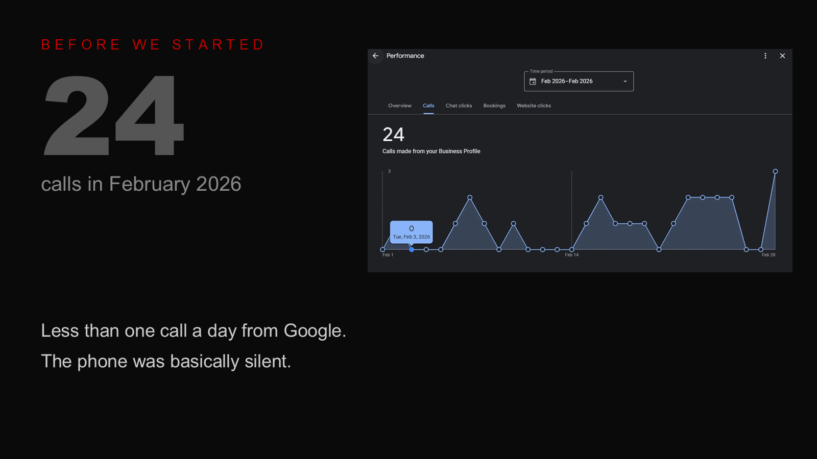 Before: 24 calls in February, pulled from the Google Business Profile dashboard.