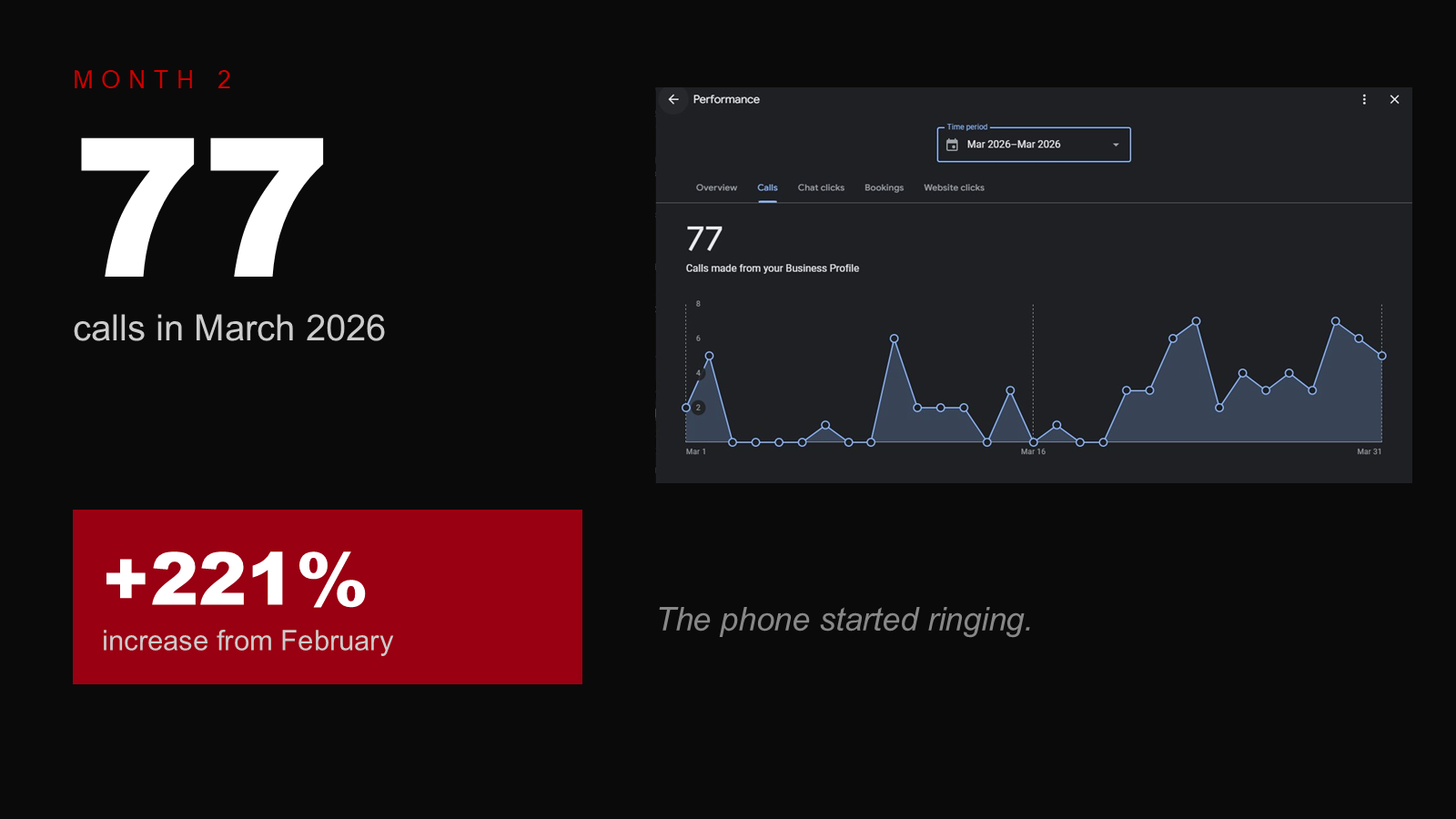 Month 2: 77 calls in March, up 221 percent.