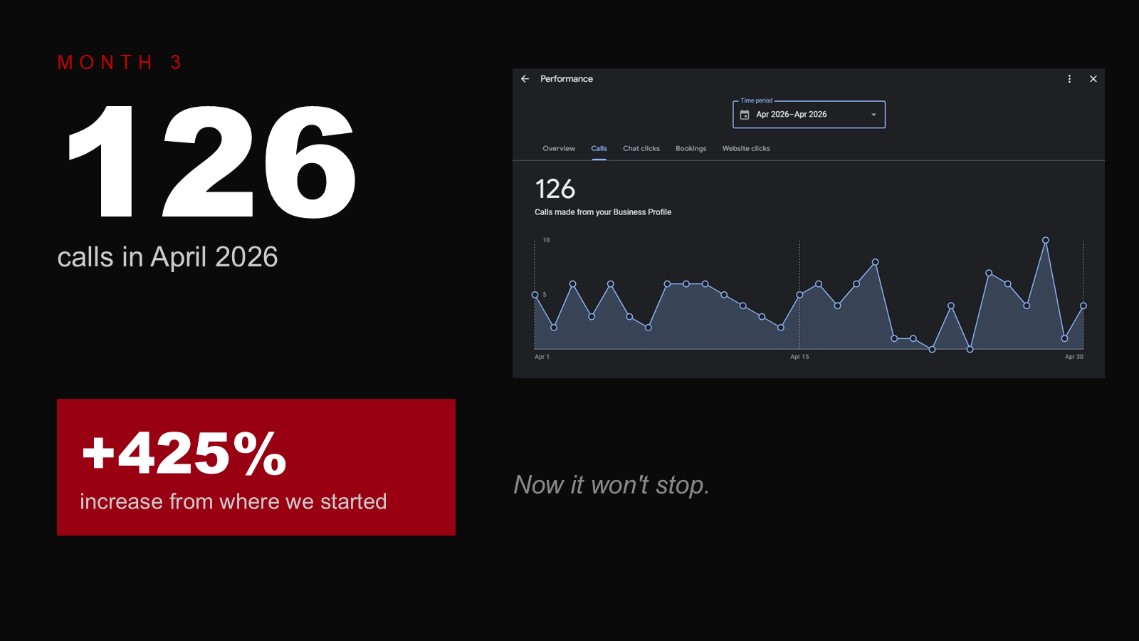 Month 3: 126 calls in April, up 425 percent.