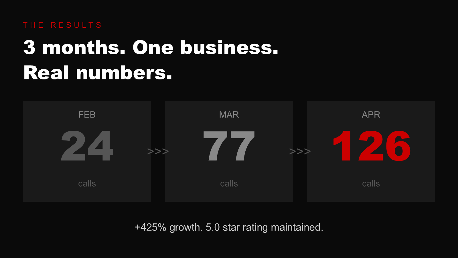The results: 24 to 77 to 126 calls over three months.